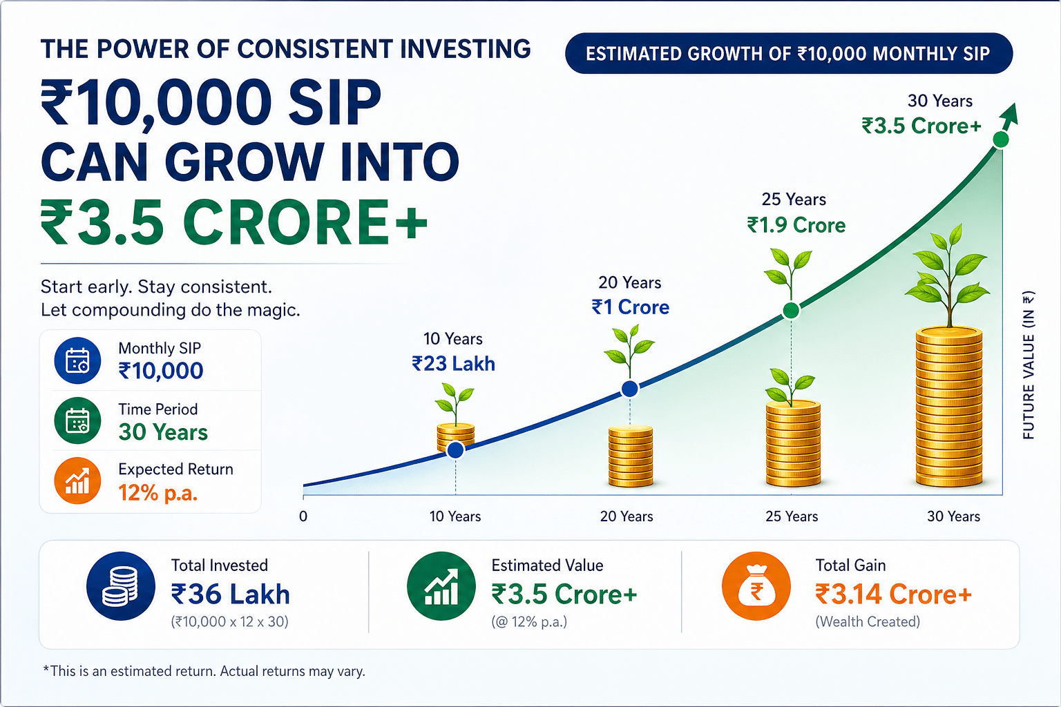 ₹10,000 SIP growth chart showing investment growing into crores over 30 years