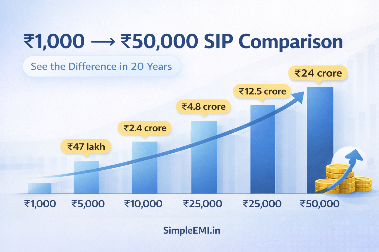 ₹1,000 to ₹50,000 SIP Returns Comparison (2026)