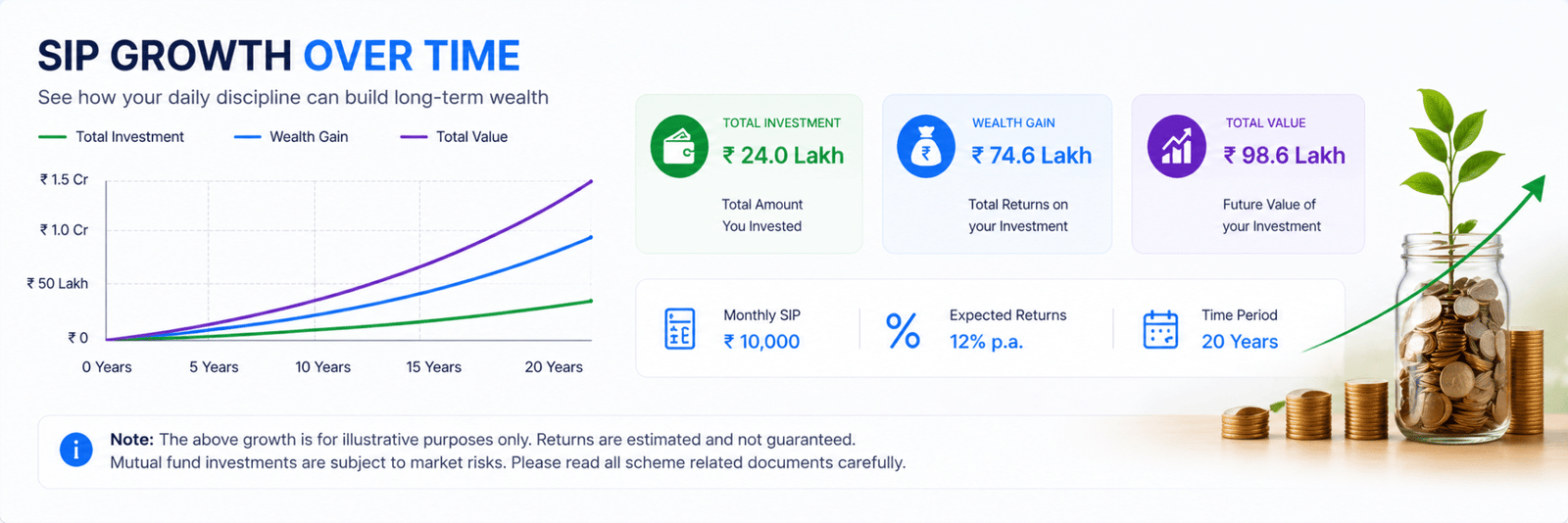SIP growth chart showing total investment wealth gain and future value over 20 years