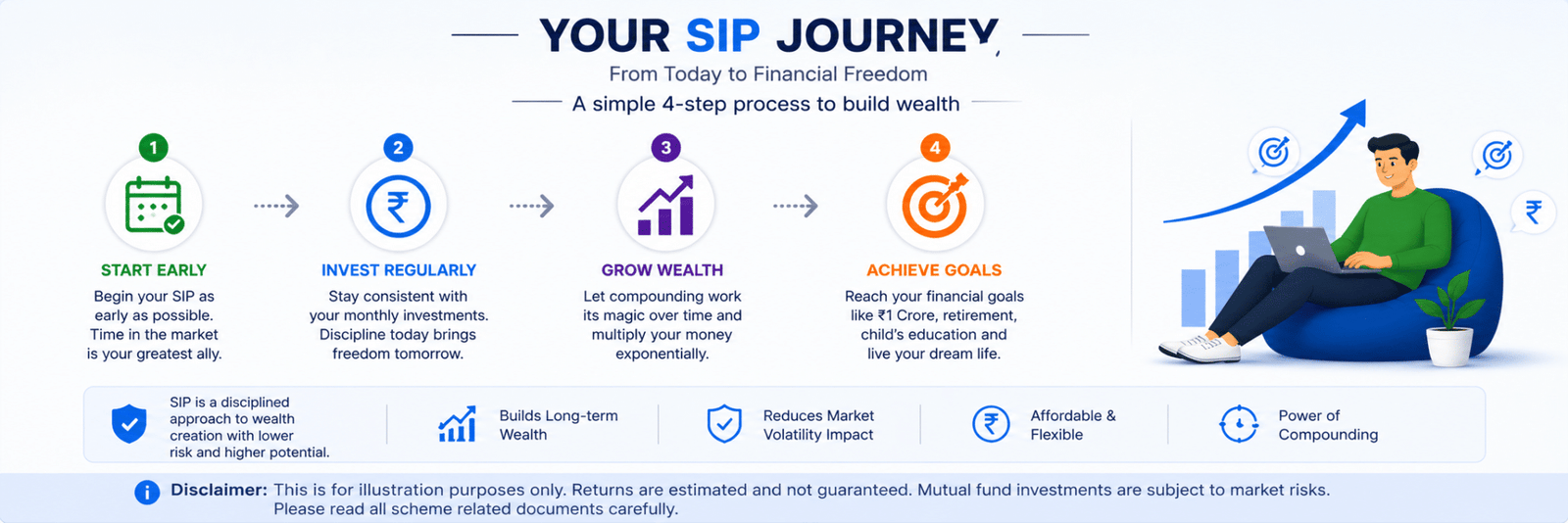 SIP investment journey steps start early invest regularly grow wealth and achieve financial goals