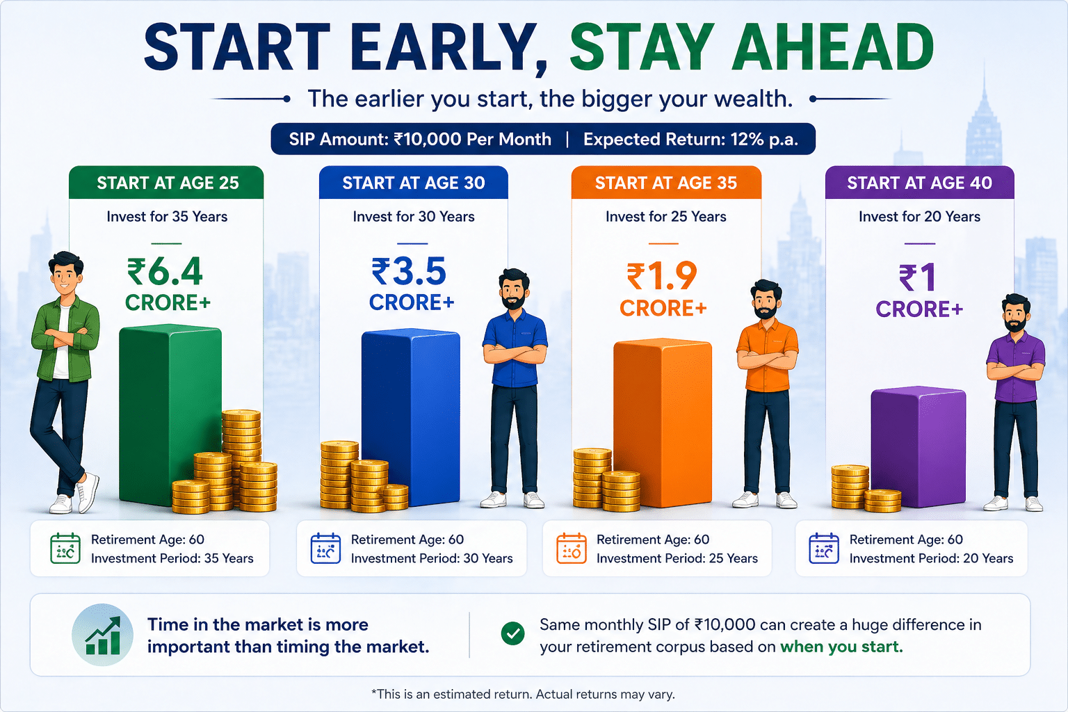Start early versus late SIP investment comparison showing higher retirement corpus