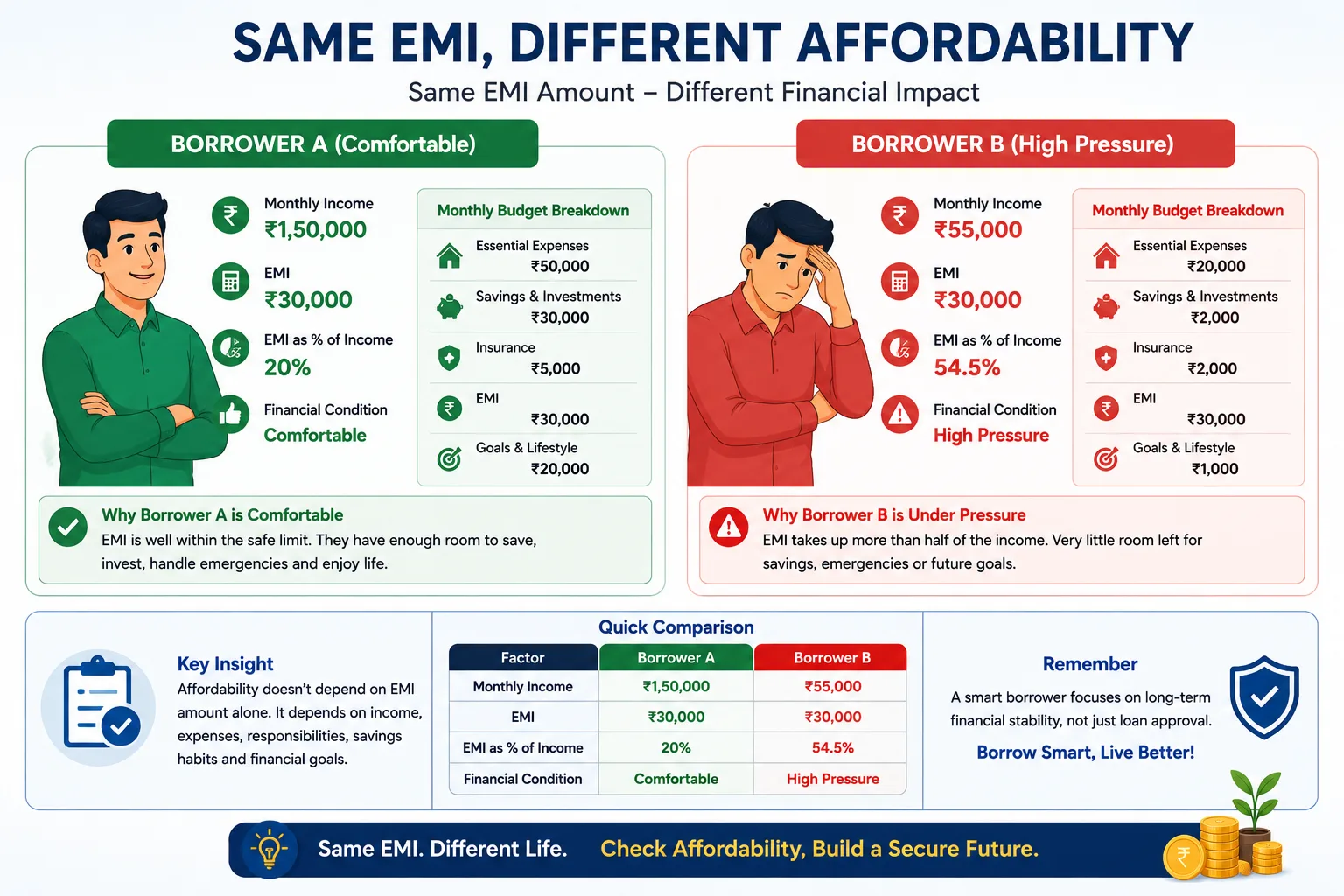 Different borrower affordability comparison