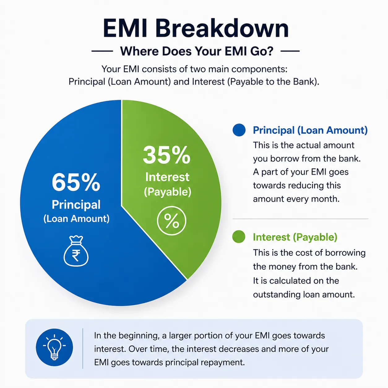 EMI breakdown chart showing principal and interest distribution in loan repayment