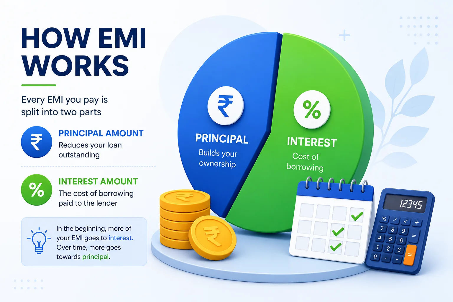 How EMI works infographic showing principal and interest split in personal loan repayment