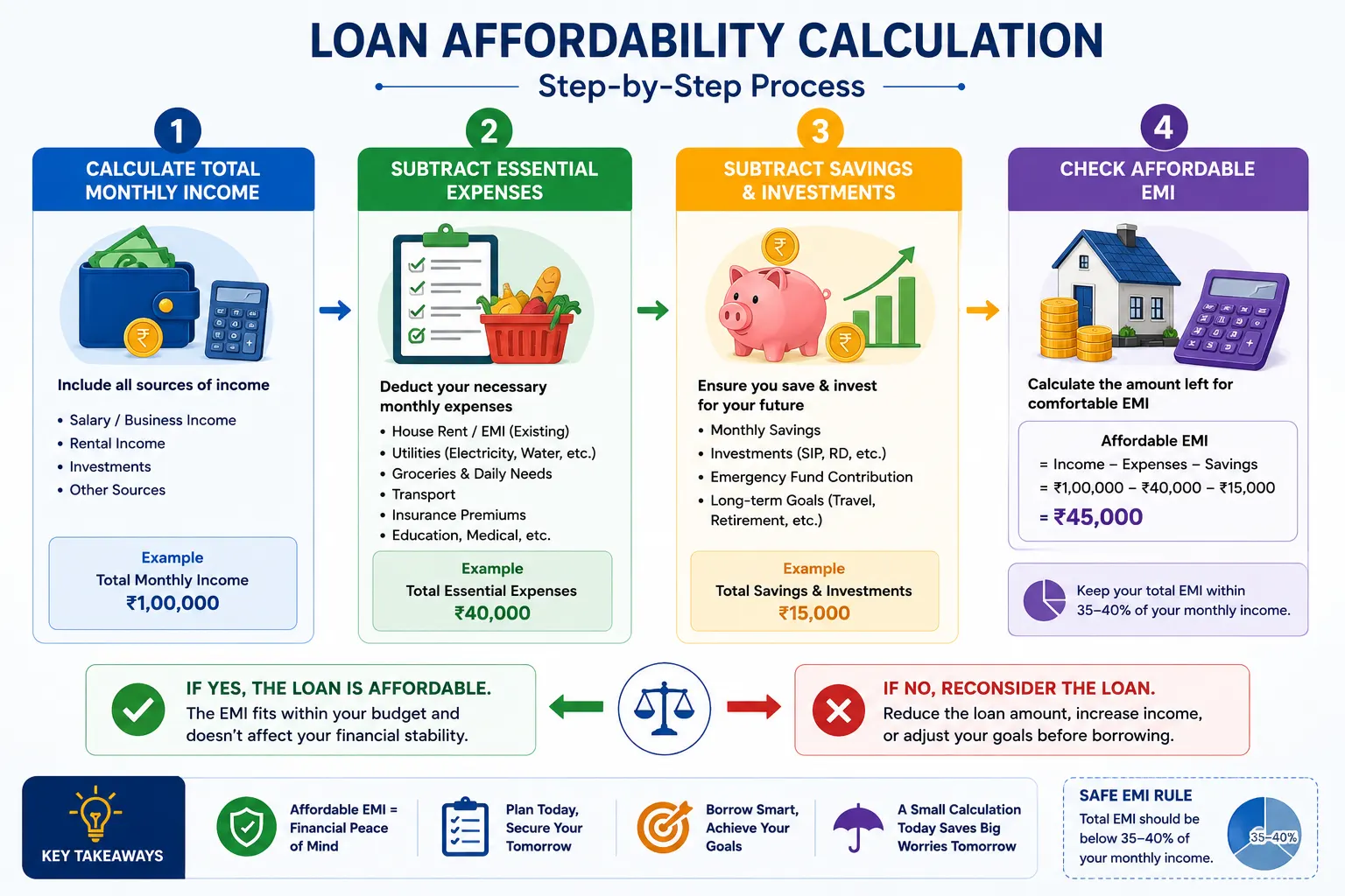 Loan affordability calculation flowchart