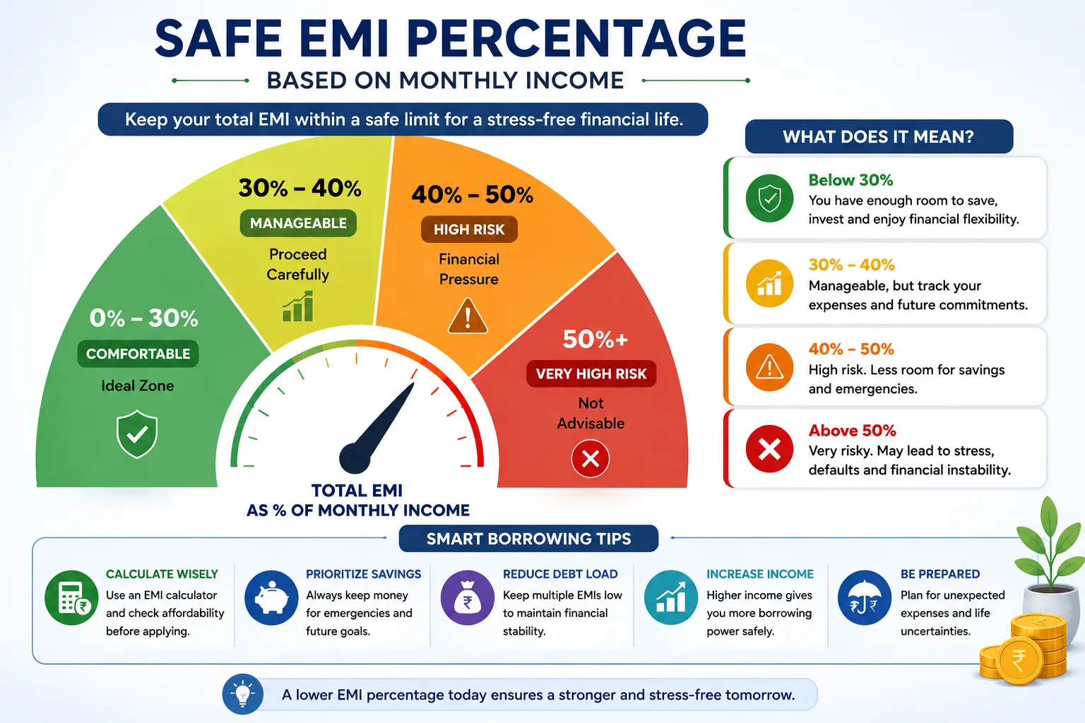 Safe EMI percentage graph
