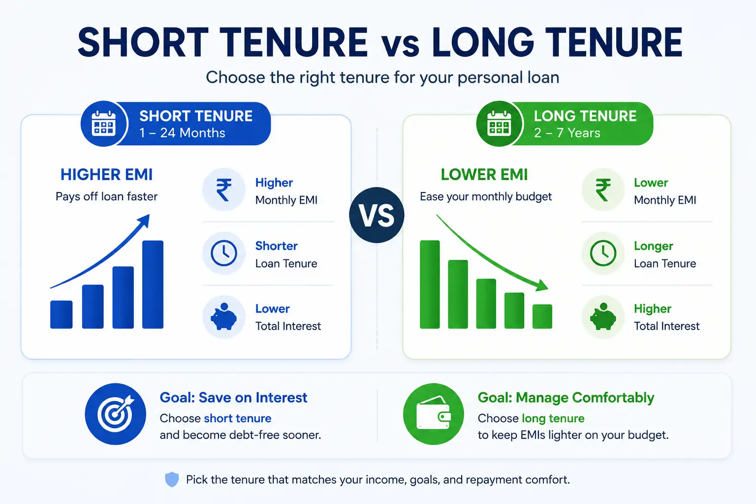 Short tenure vs long tenure personal loan EMI comparison infographic